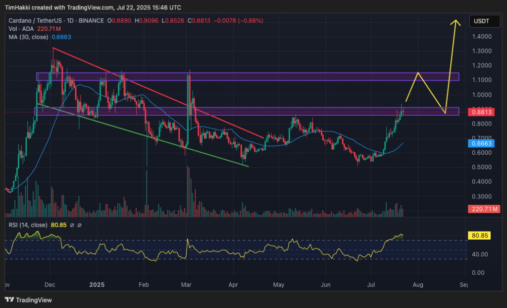 Cardano TradingView förutspådda pris