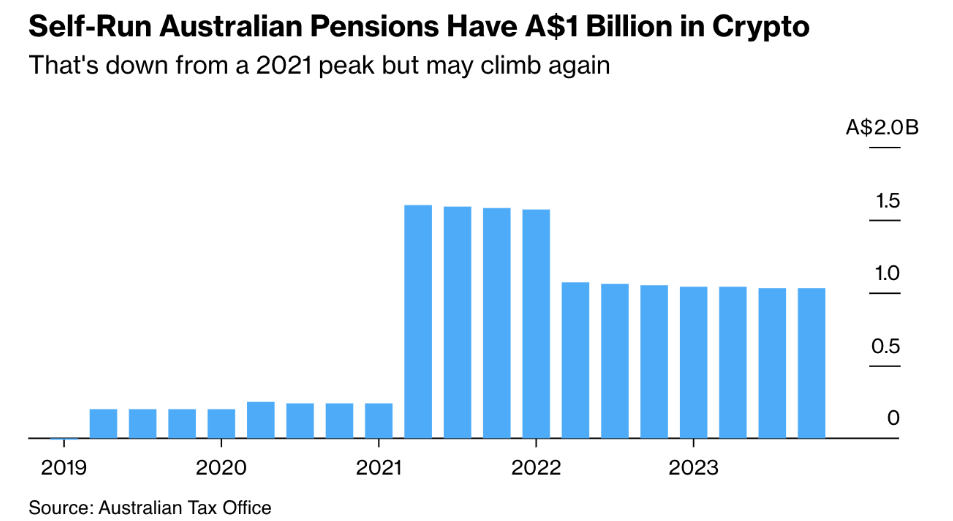 Kryptoverdiene til australske pensjonsfond. 