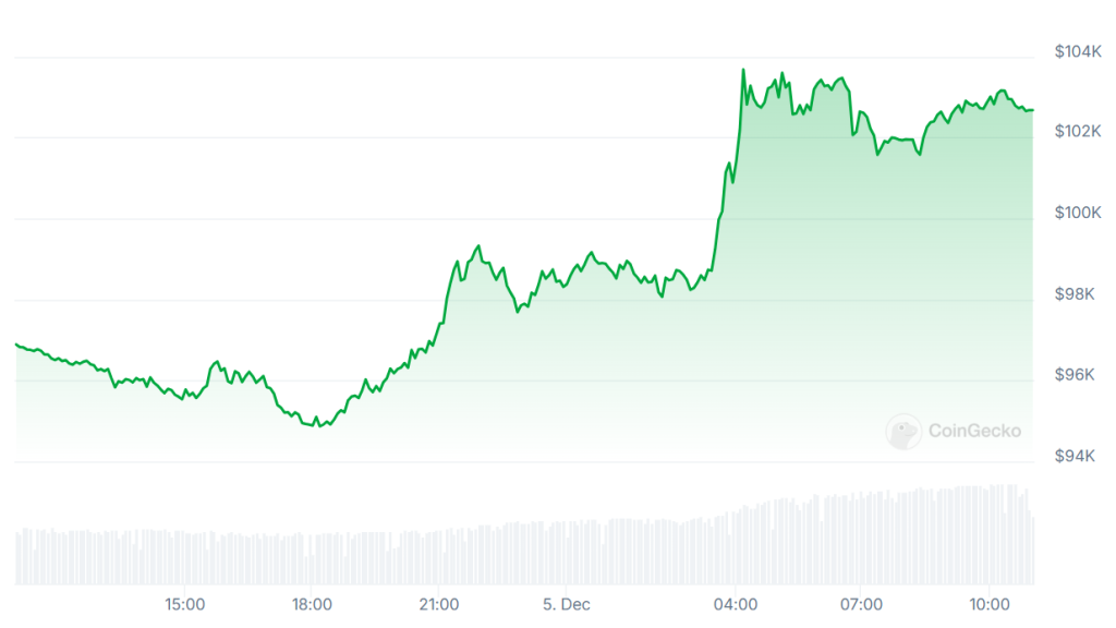 Bitcoin har passert 100,000 dollar.