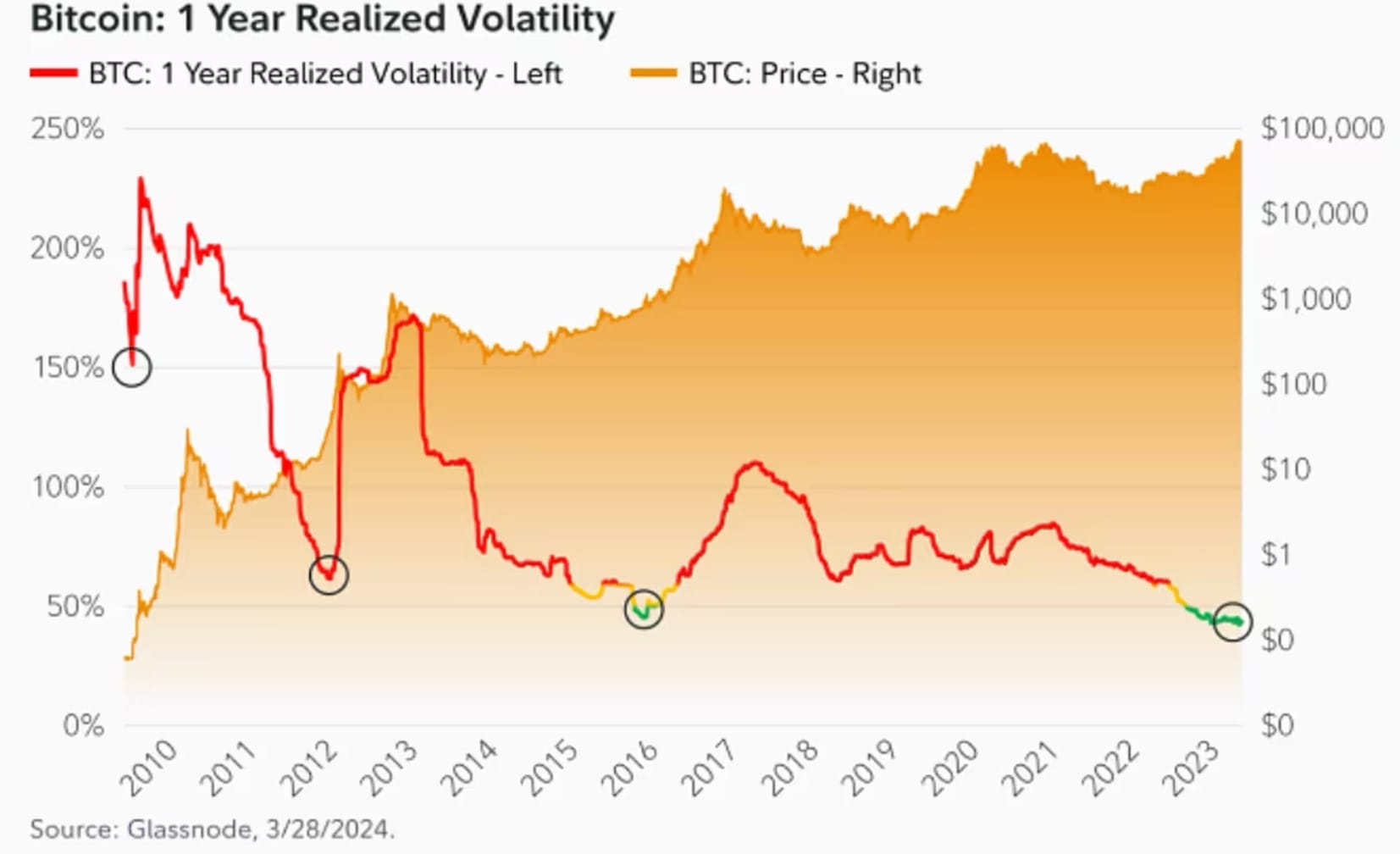Bitcoin volatiliteetti vuositasolla