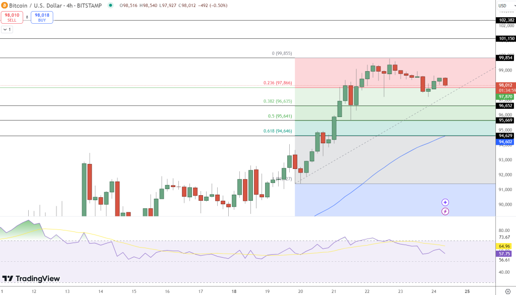 Bitcoin hintaennuste kaavio 25.11.2024
