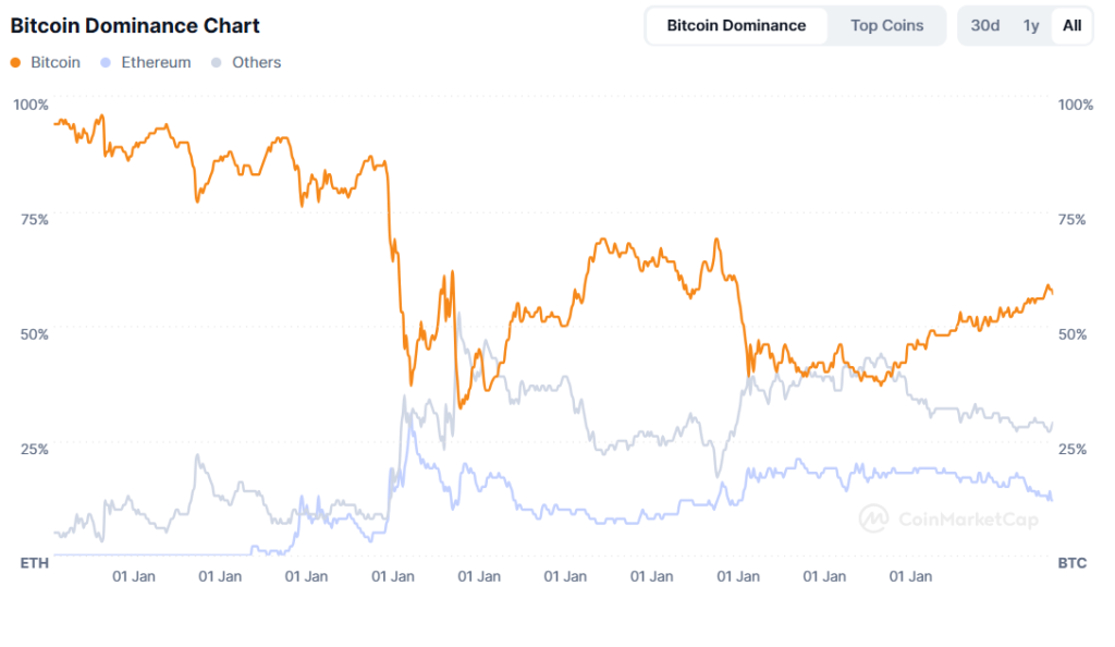 Bitcoin dominanssikaavio 25.11.2024