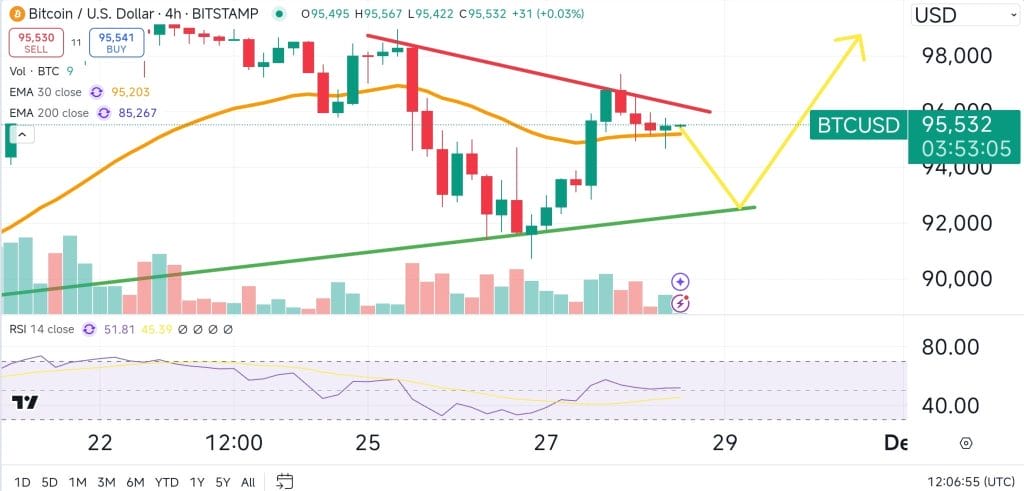 Bitcoin hintaennuste kaavio 29.11.2024