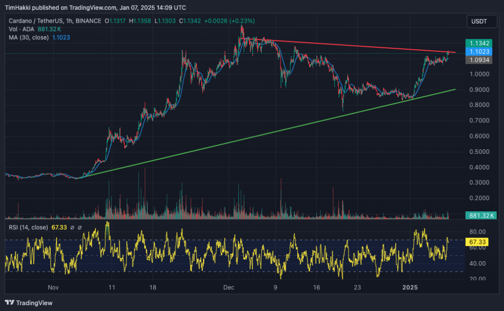 ADA-Cardano hintakaavio 10.1.2025