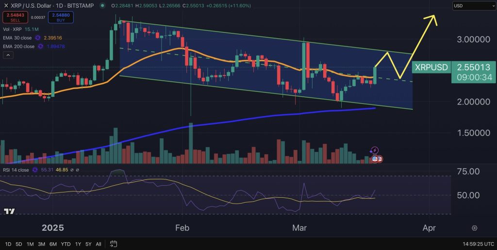 XRP hintaennuste kaavio 20.3.2025