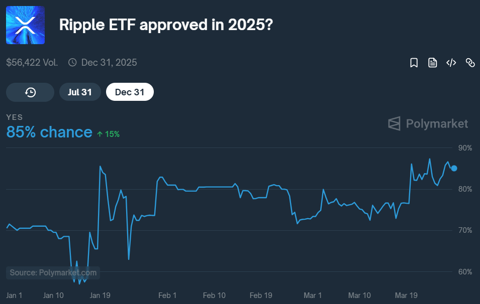 XRP ETF hyväksynnän todennäköisyys Polymarketissa