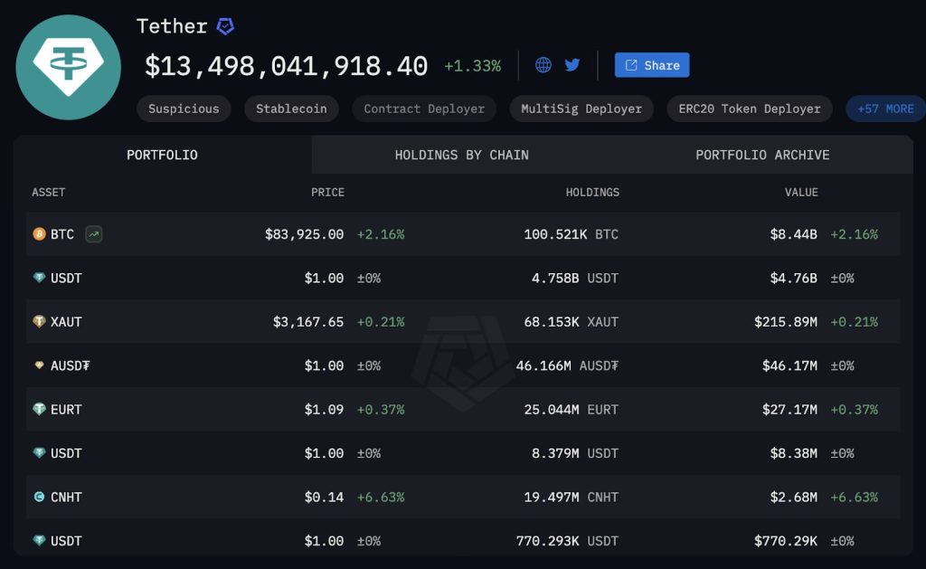 Stablecoin-yhtiö Tetherin omistukset 31.3.2025