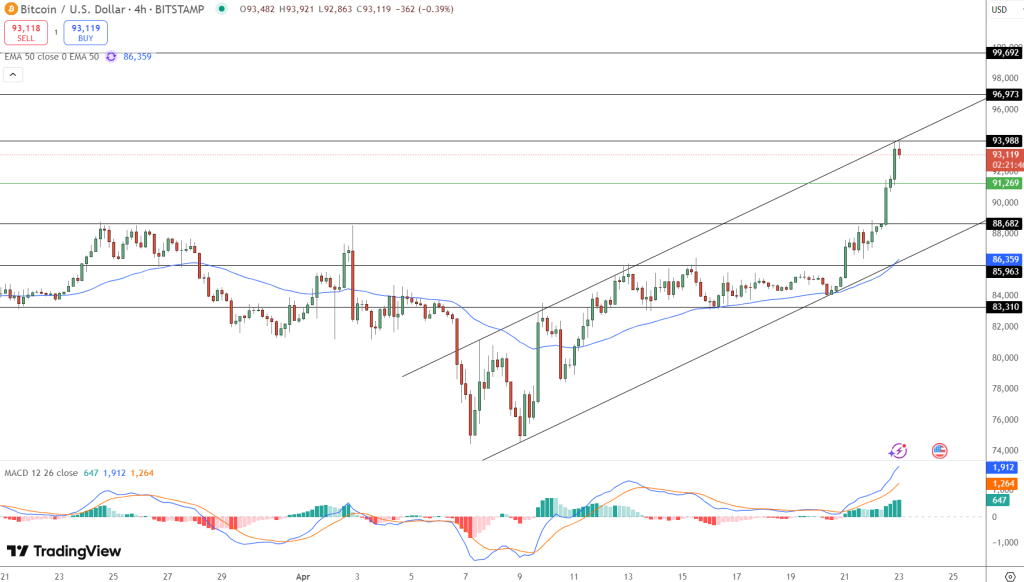 Bitcoin hintaennuste kaavio 23.4.2025