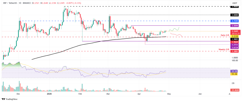XRP hintaennuste kaavio 29.4.2025
