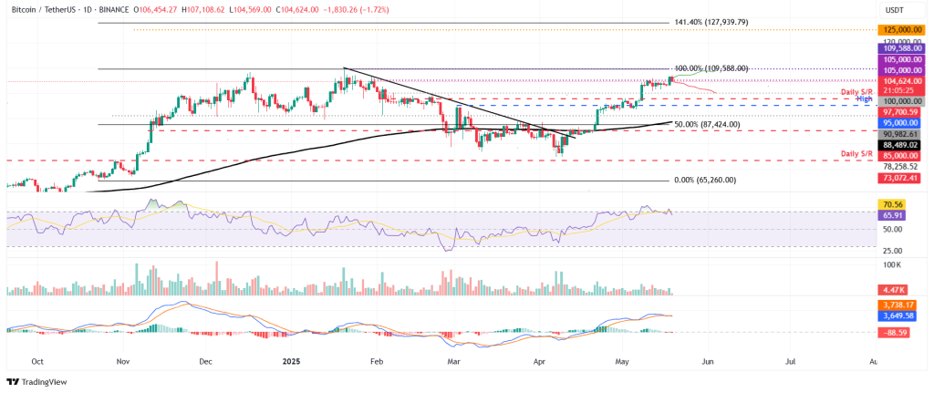 Bitcoin hintaennuste kaavio 19.5.2025