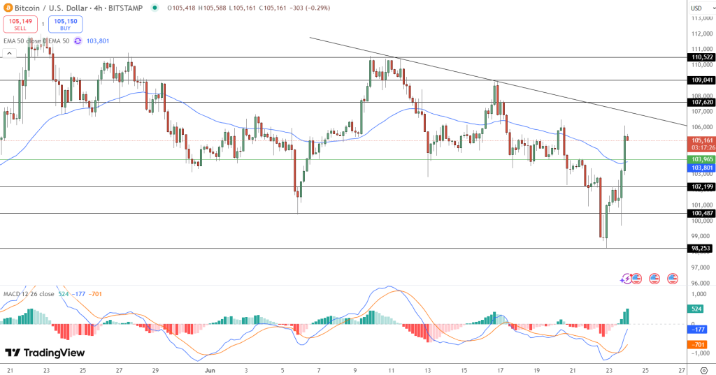 Bitcoin hintaennuste kaavio 24.6.2025