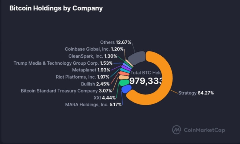 Bitcoin-omistukset yhtiöittäin