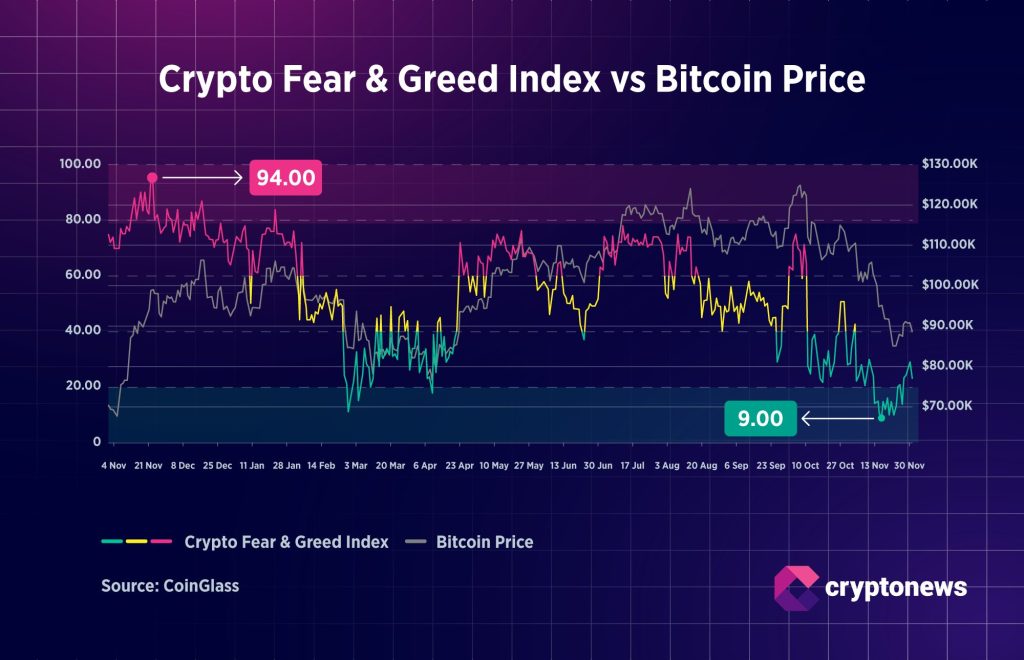 Bitcoin krypto fear and greed indeksi