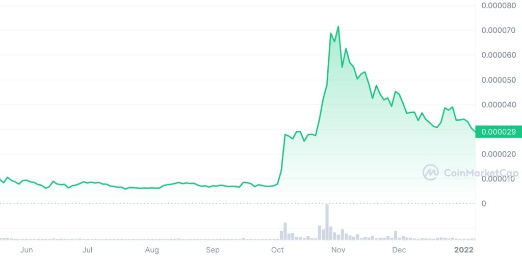 시바이누 코인 가격 역사 2022년