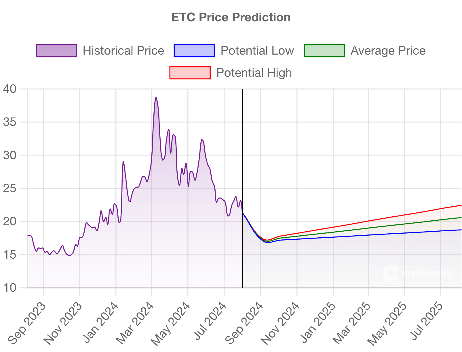 이더리움 클래식 전망 2024, 2025, 2030