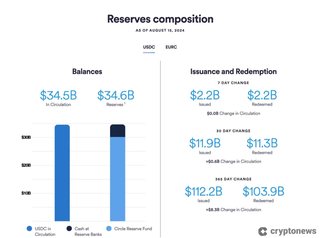 스테이블코인 종류 - USDC의 담보물 구성