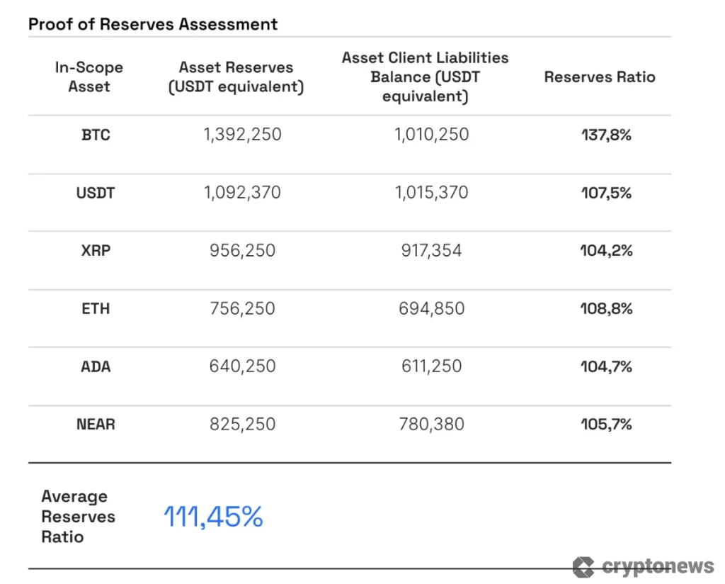 스테이블 코인 - 담보물 비율이 100%를 지속적으로 상회하는 담보물 증명