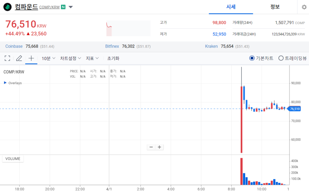 컴파운드 코인 업비트 차트
