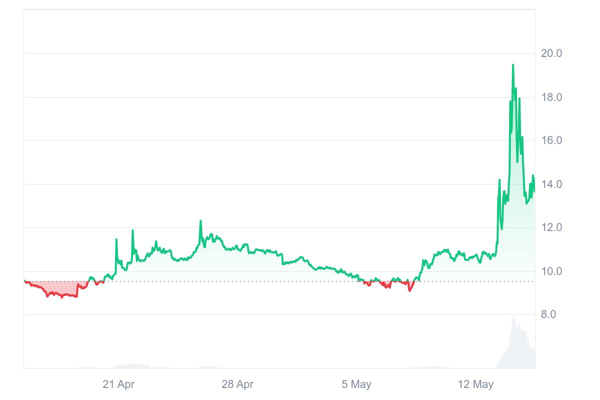 gst 코인 가격 차트