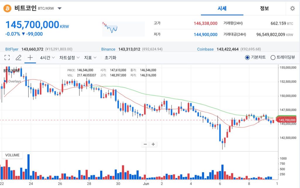 비트코인 일주일 시세 차트