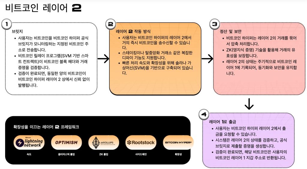 비트코인 하이퍼 레이어 2 작동방식
