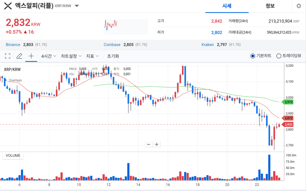 리플 가격 일주일 차트 업비트