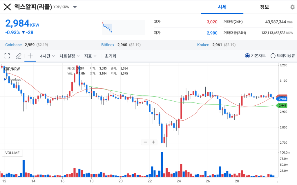 엑스알피 가격 일주일 차트