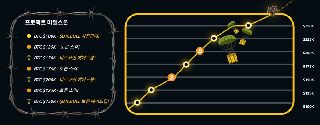 BTC 불 토큰 이정표