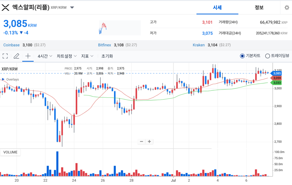 리플 코인 시세 차트