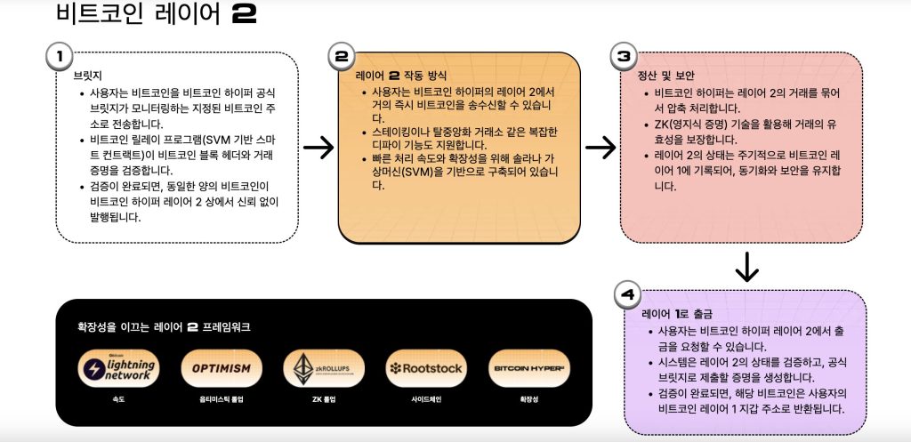 비트코인 하이퍼 레이어 2 작동방식