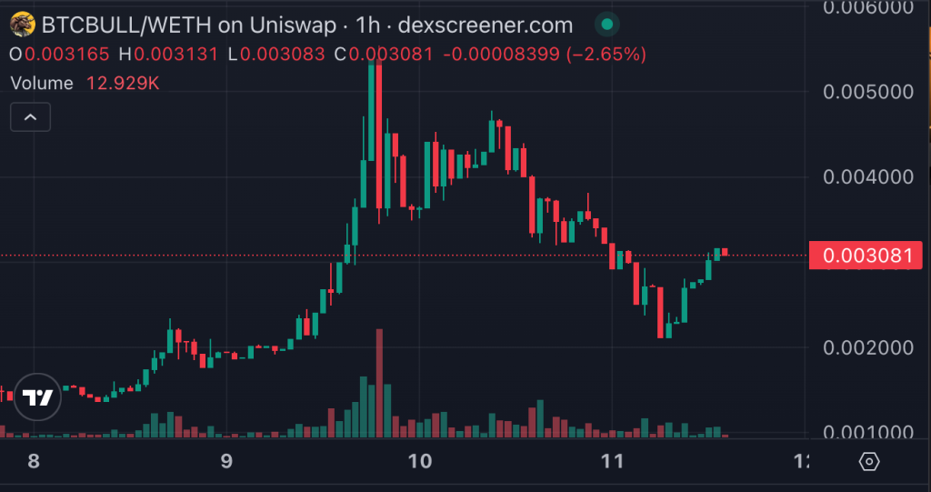 btcbull 차트