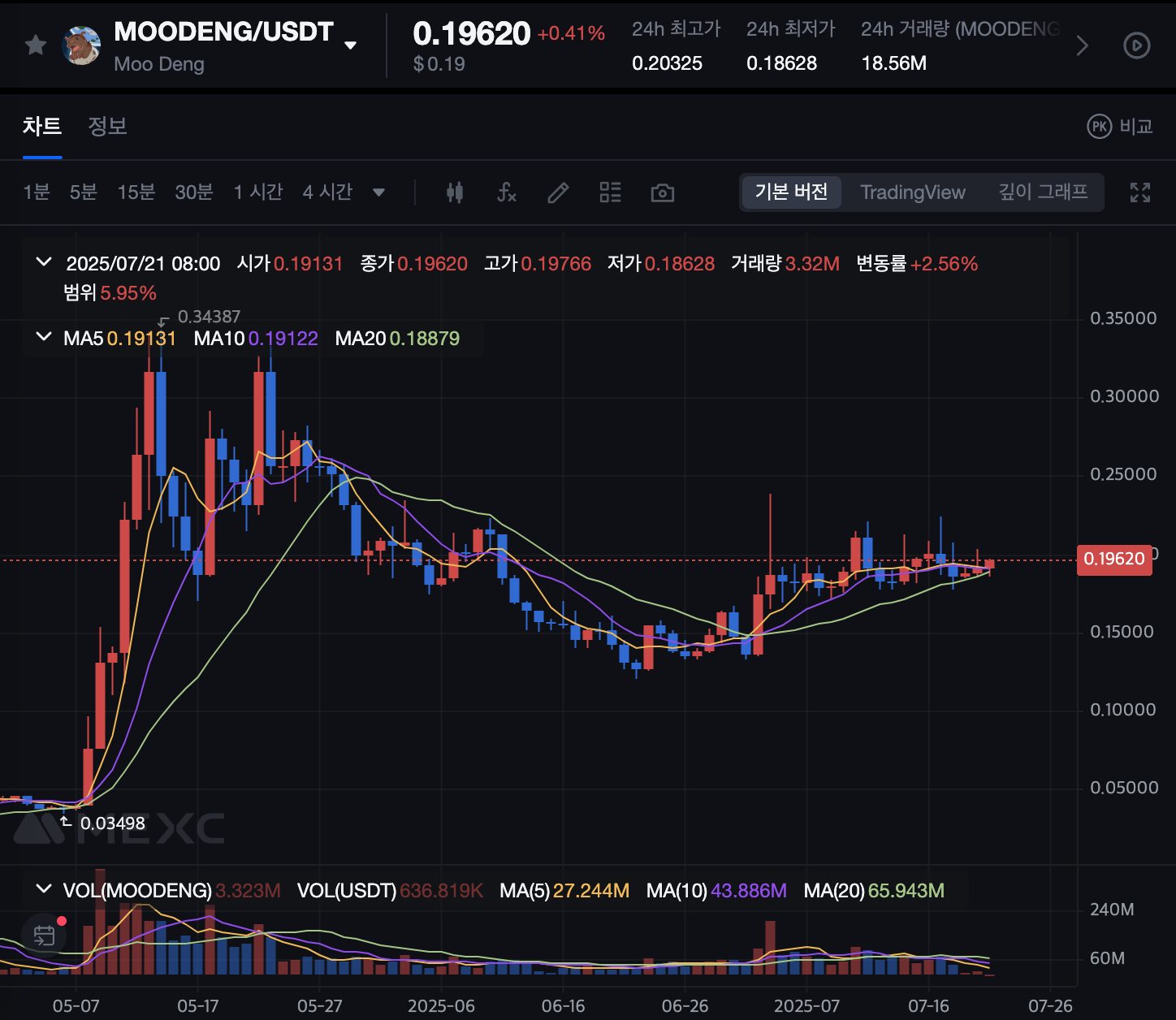 MOODENG/USDT 페어