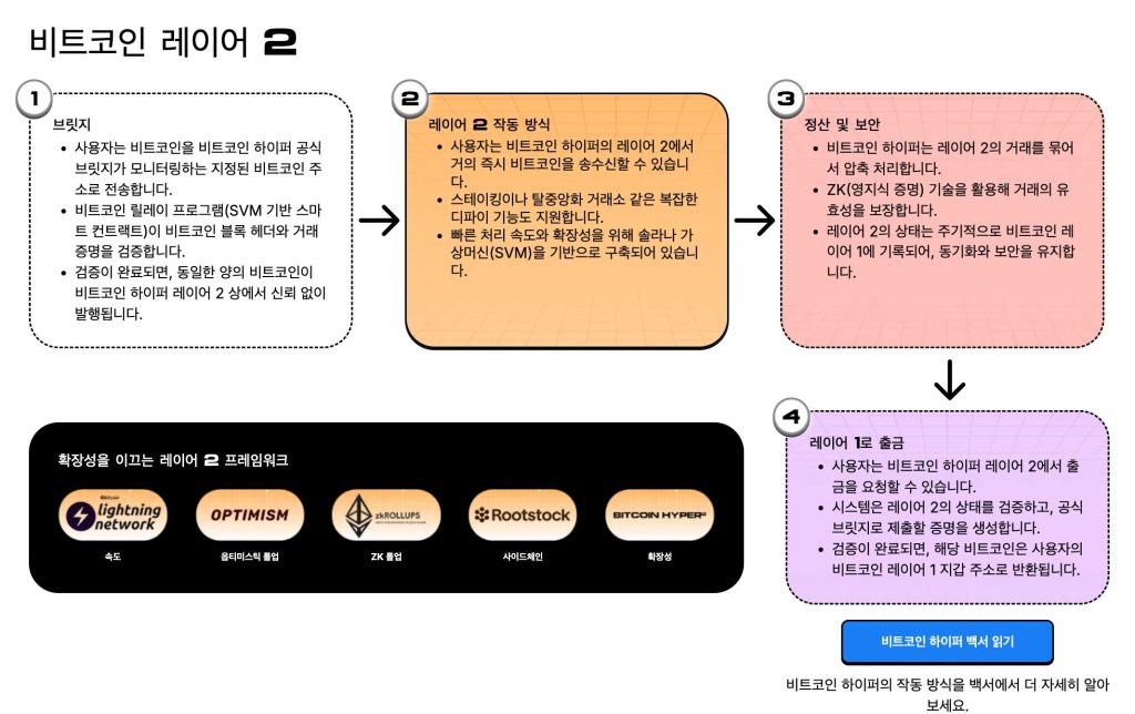비트코인 하이퍼 작동방식