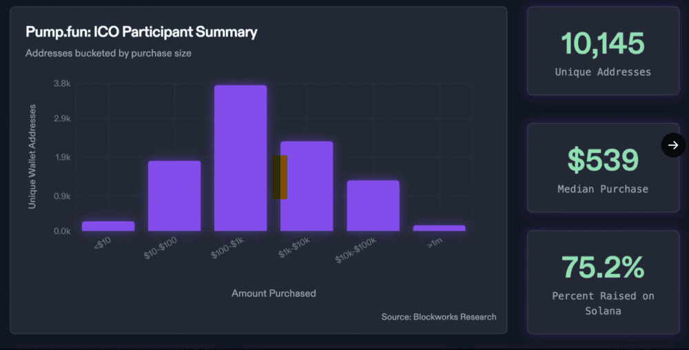 펌프코인 ico 참여 - 통계