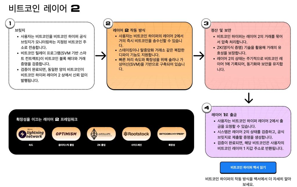 비트코인 하이퍼의 레이어 2