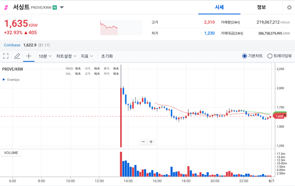 서싱트 코인 업비트 차트