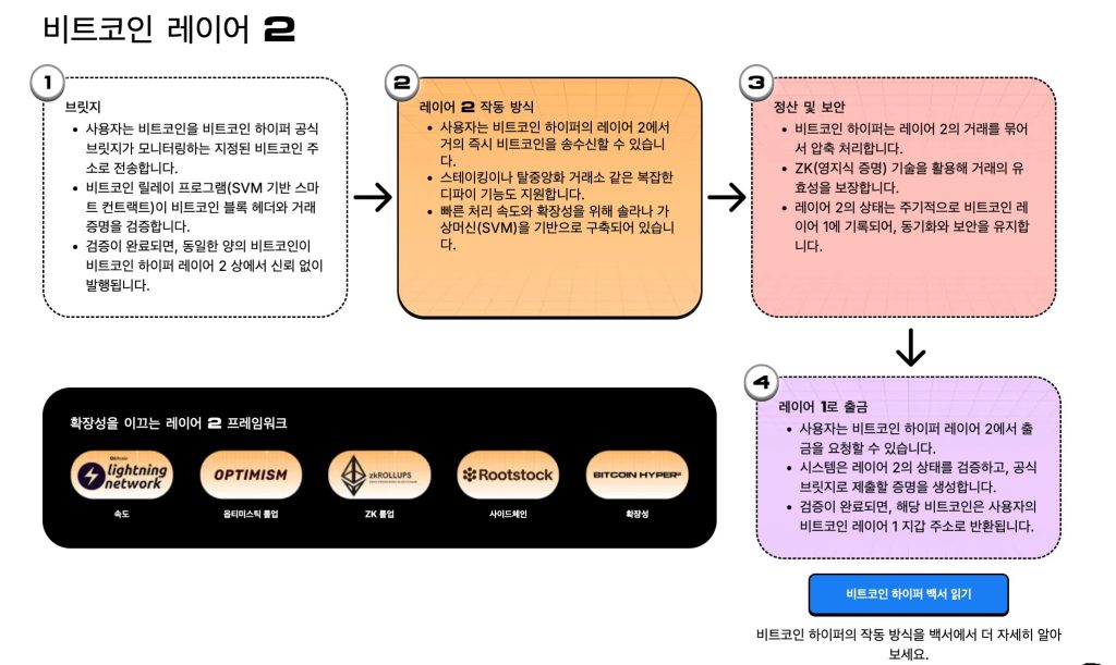 비트코인 하이퍼 작동방식