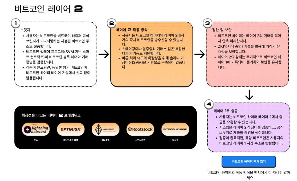 비트코인 하이퍼 레이어 2