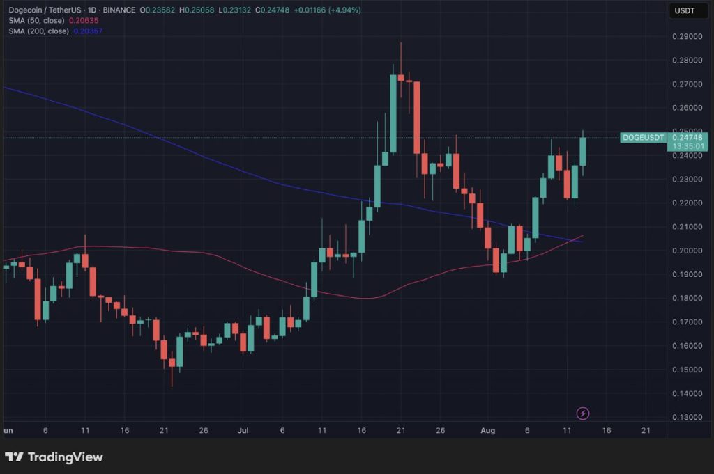 도지코인 골든 크로스