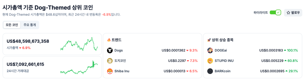 강아지 밈코인 시가총액