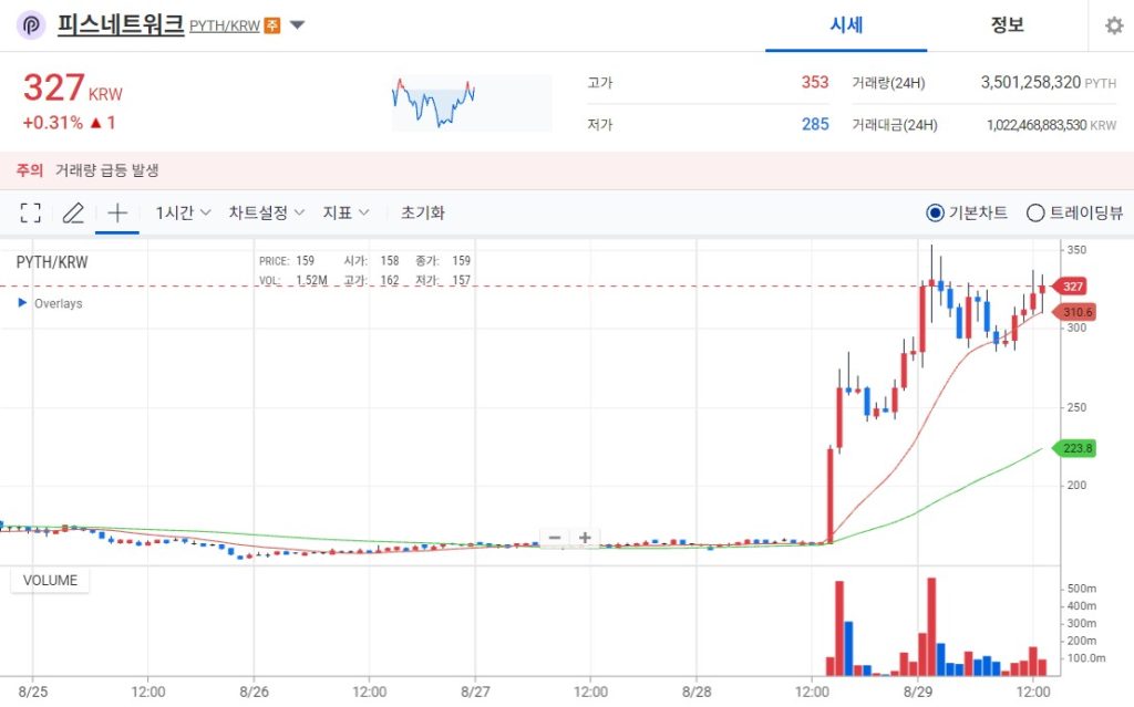 업비트 피스네트워크 차트