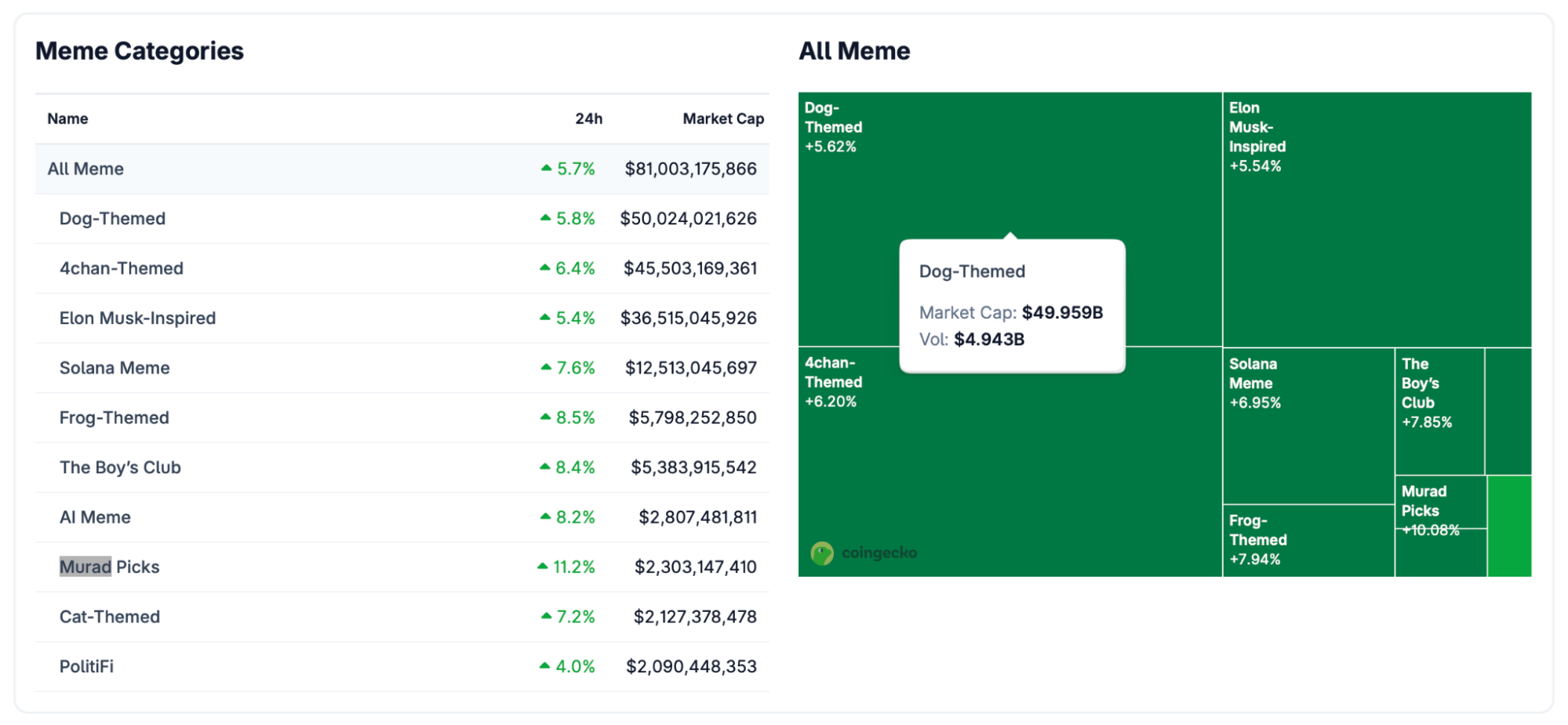 밈코인 시가총액
