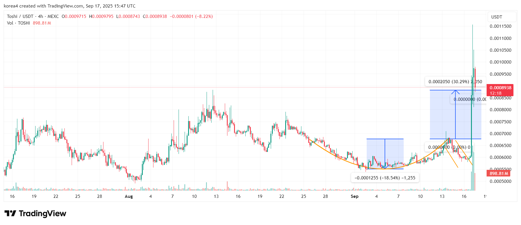 업비트 상장 직후 토시(TOSHI) 80% 급등…베이스 밈코인 열풍 주도할 것인가