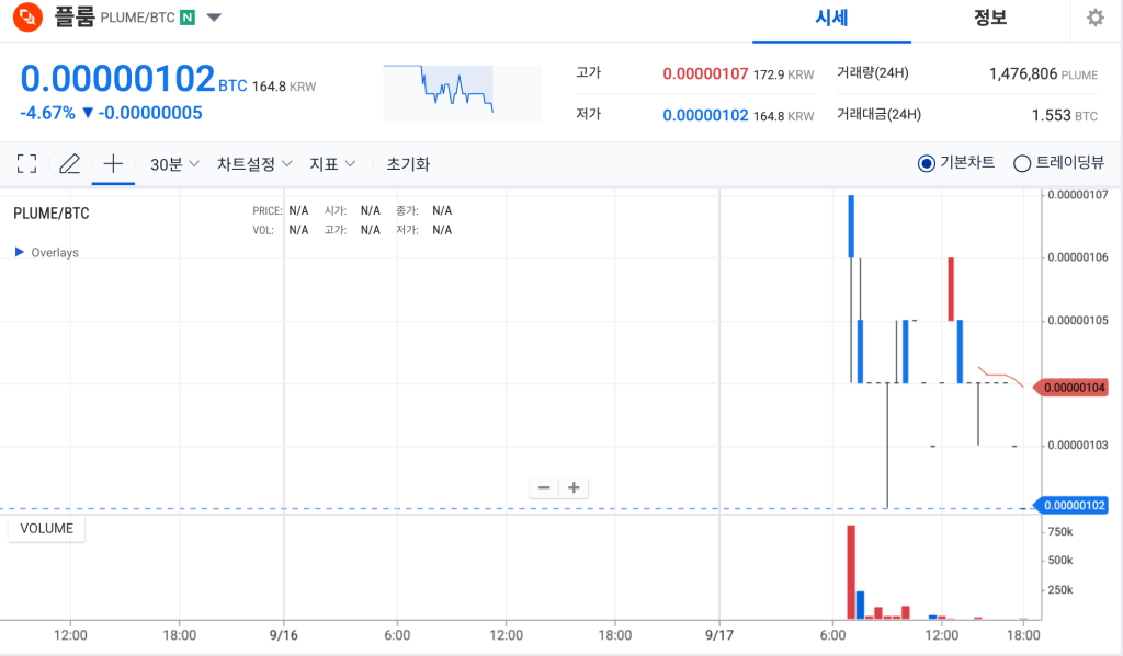 업비트 플룸 코인 차트
