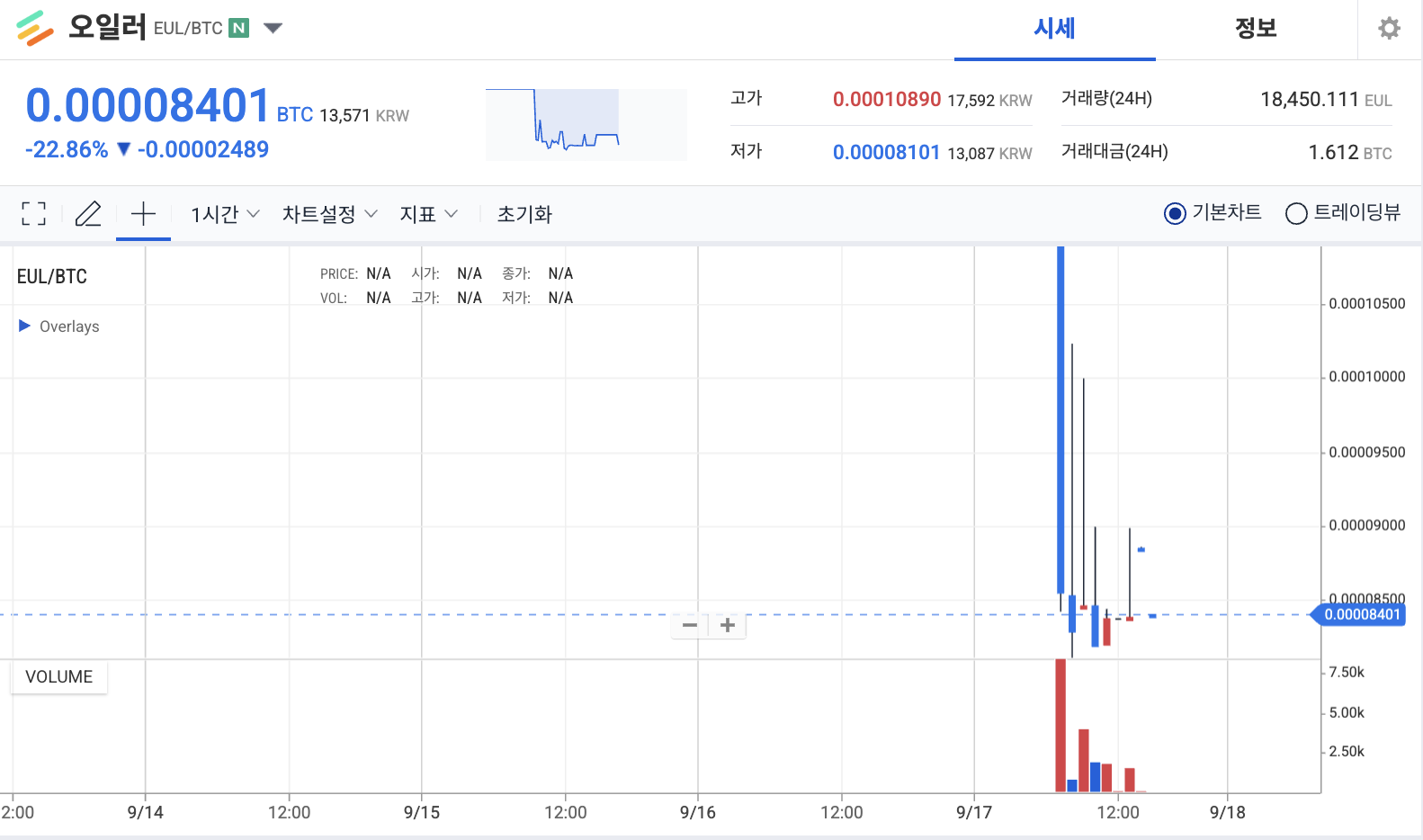 오일러 업비트 차트