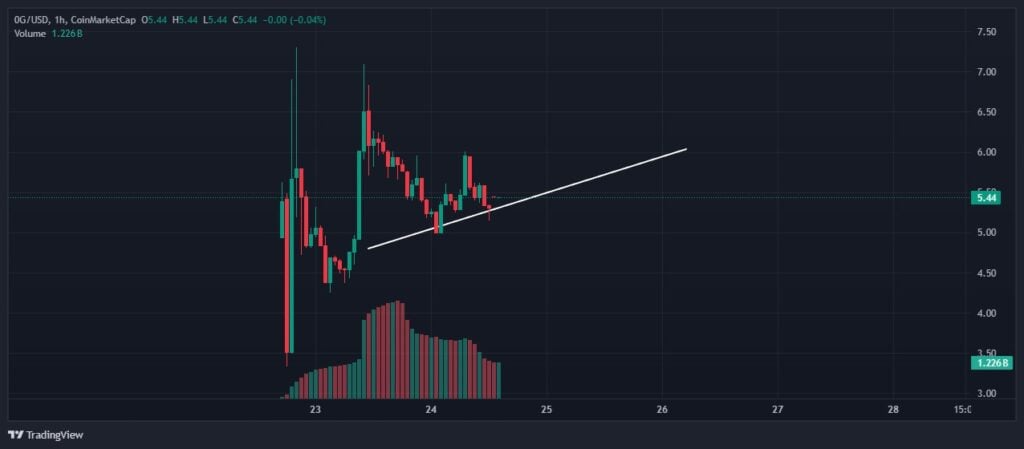 상승 삼각형 패턴을 보여주는 제로지 가격 차트