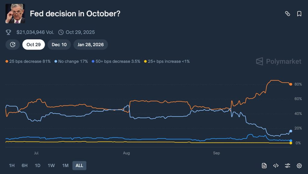 폴리마켓 참가자들의 연준 금리 결정 예상