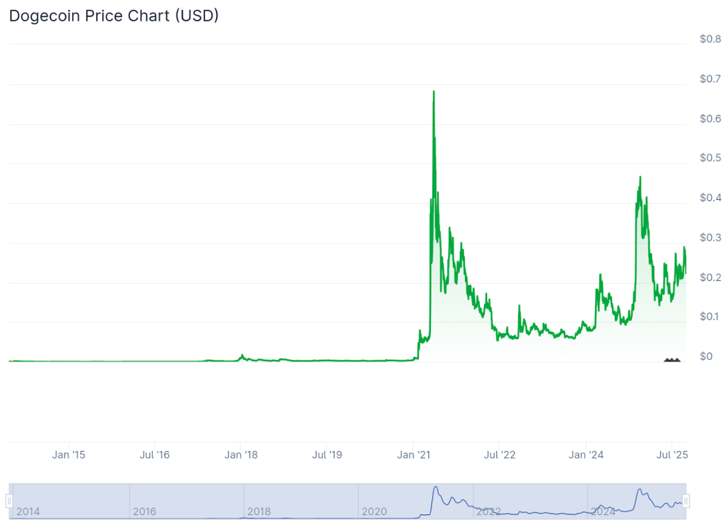 도지코인 가격 차트