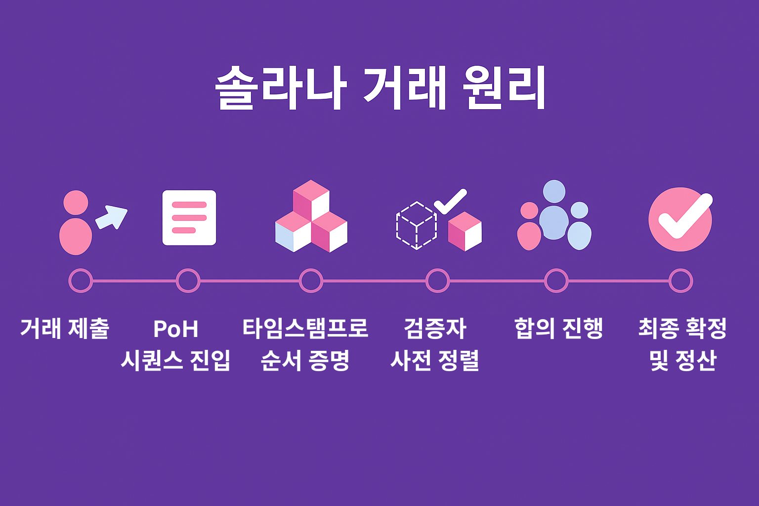 솔라나 밈코인 - 솔라나 단계별 원리