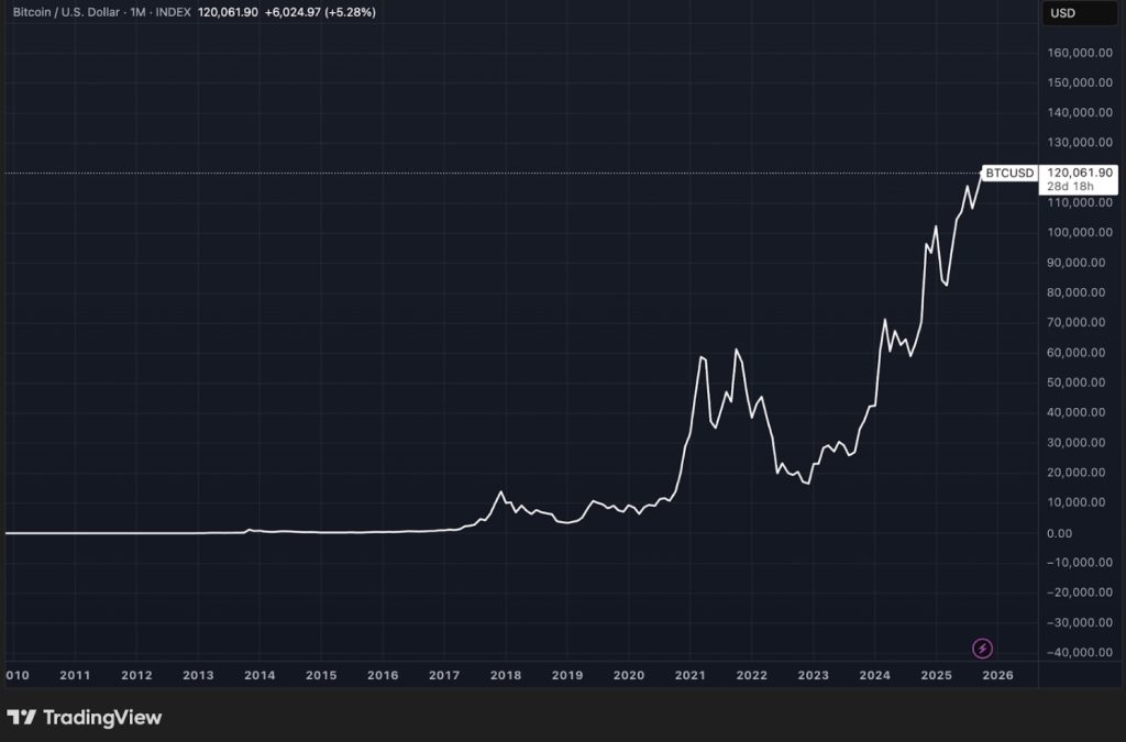 비트코인 가격 차트